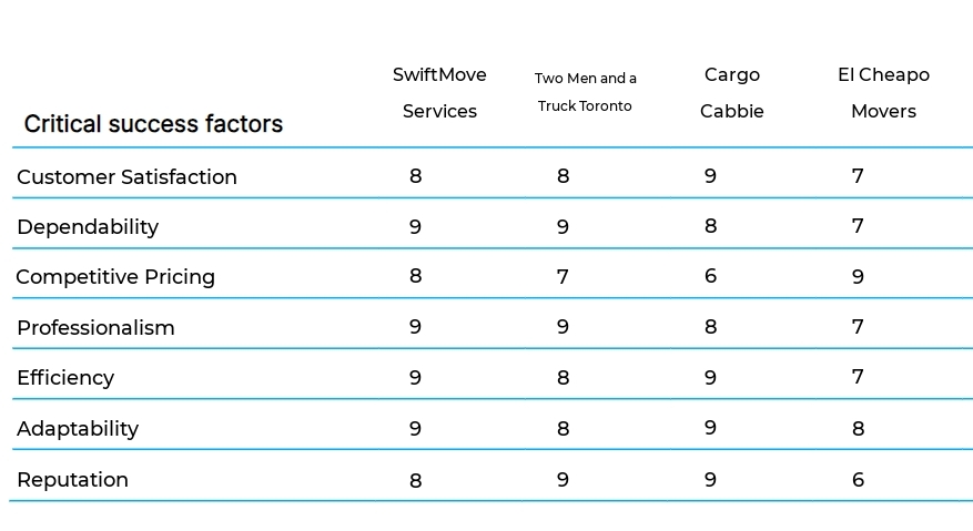 Specialized Moving Services business plan competitors