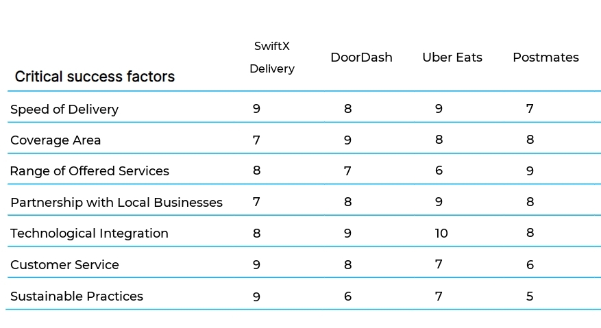 Last-Mile Delivery Services business plan competitors