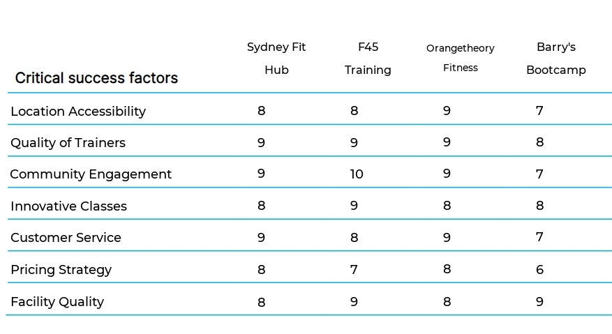 CrossFit and HIIT Studios business plan competitors