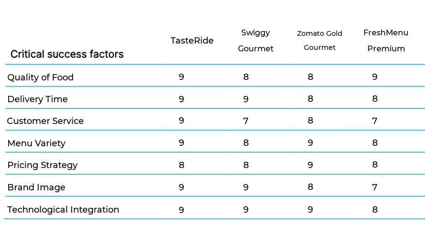 Gourmet Food Delivery business plan competitors