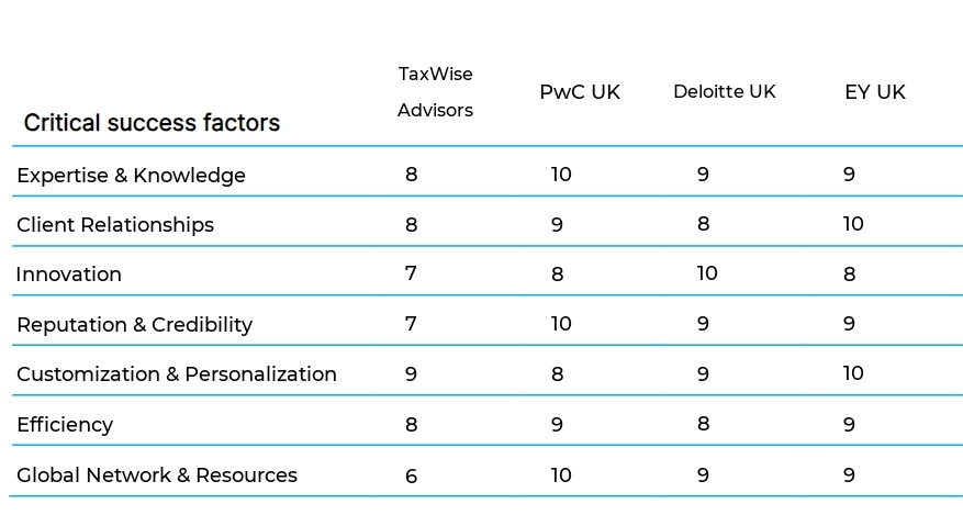 Tax Advisory Services business plan competitors