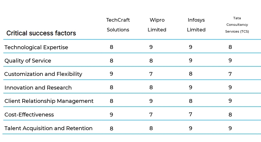 Custom Application Development business plan competitors