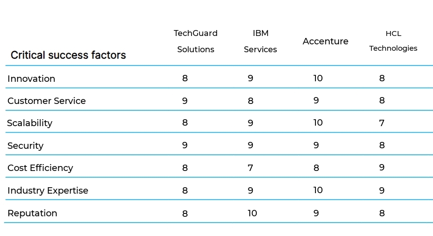 Managed IT Services business plan competitors