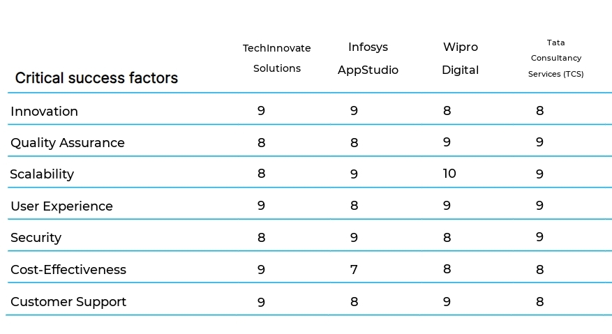 Custom Software Development business plan competitors