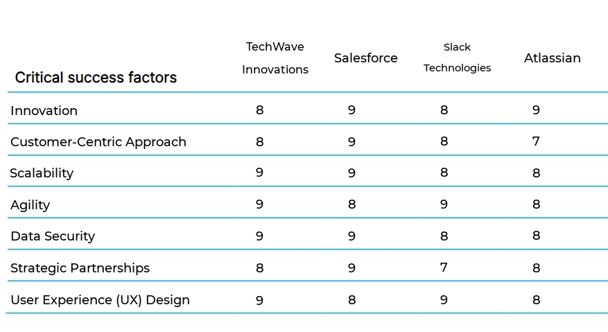 SaaS Product Development business plan competitors