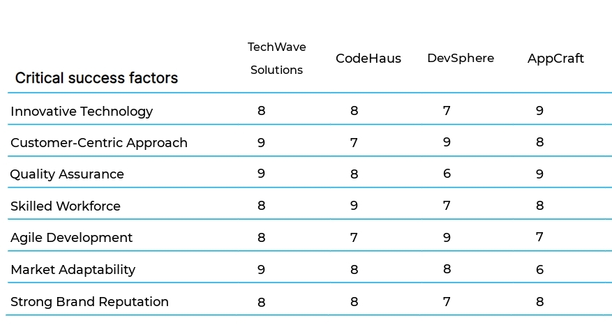 Web Application Development business plan competitors