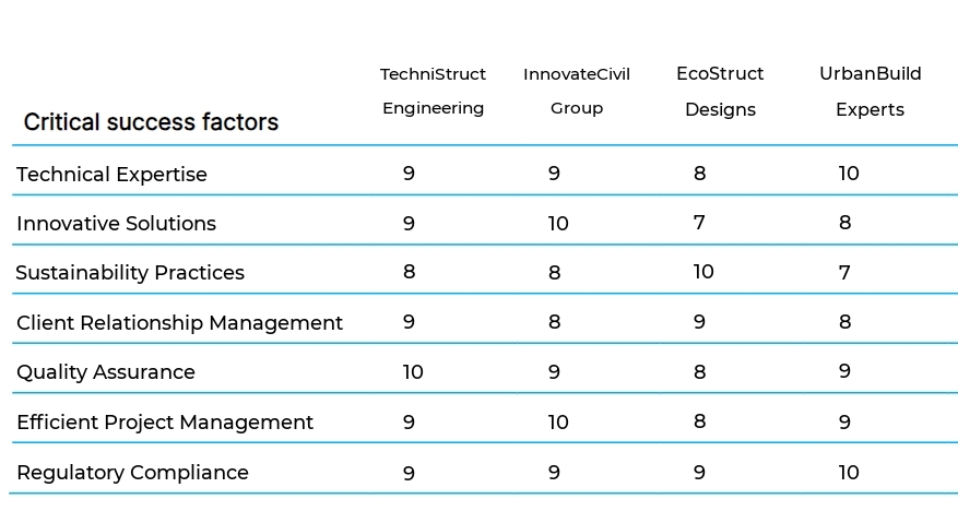 Civil Engineering Consulting business plan competitors