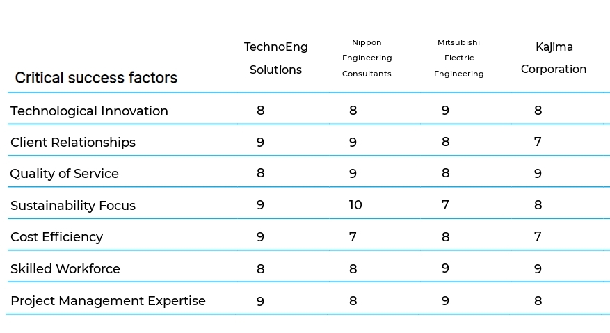 Mechanical and Electrical Engineering Consulting business plan competitors