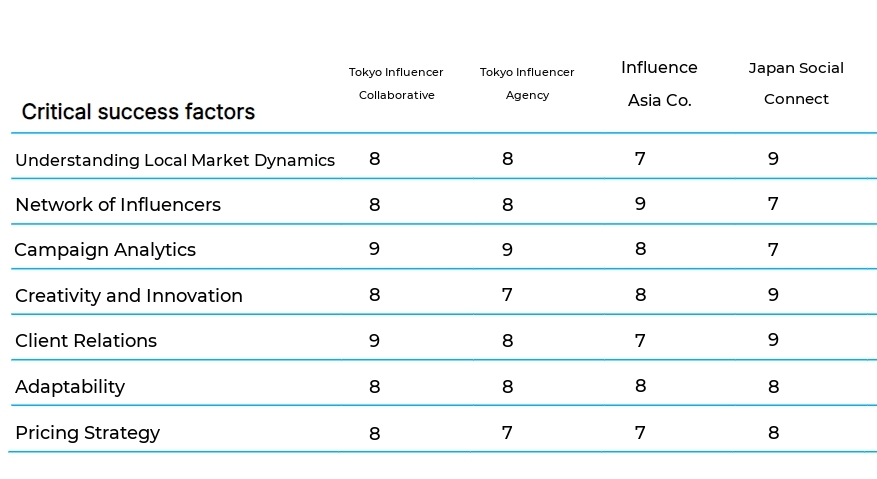 Influencer Marketing and Partnerships business plan competitors