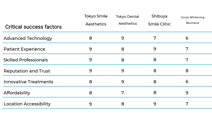 Cosmetic Dentistry business plan competitors