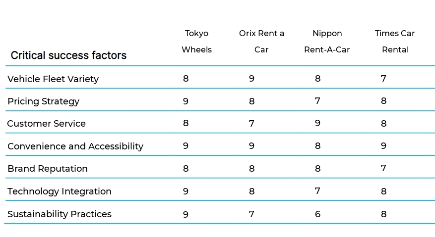 Vehicle Rental Services business plan competitors