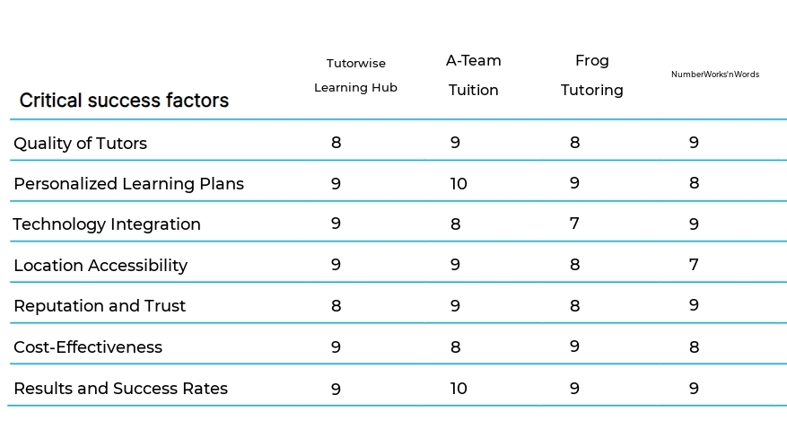 Private Tutoring Centers business plan competitors