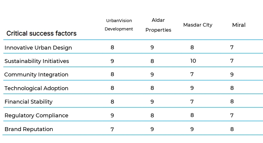 Economic Development and Urban Planning business plan competitors