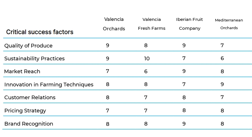 Fruit Orchards business plan competitors