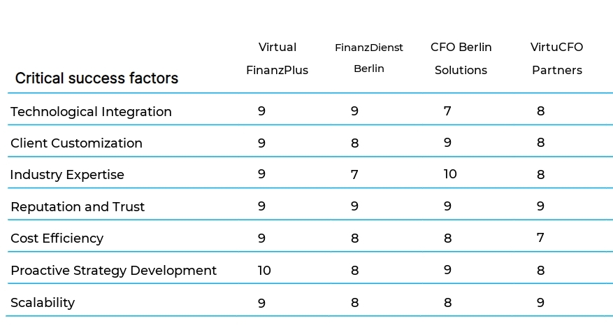 Virtual CFO Services business plan competitors