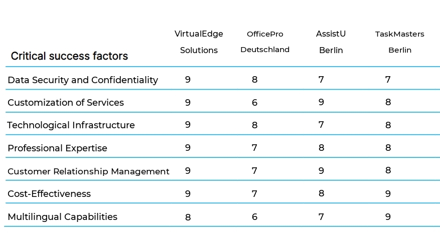 Virtual Office and Administrative Assistance business plan competitors