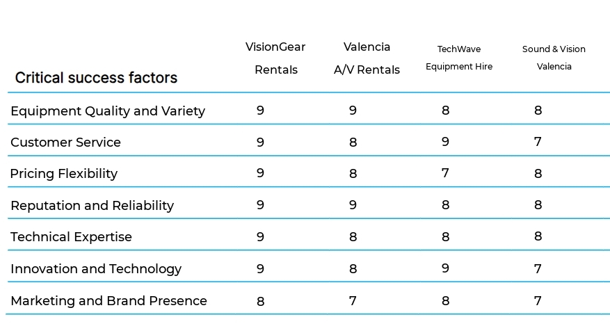 Audio-Visual Equipment Rental business plan competitors