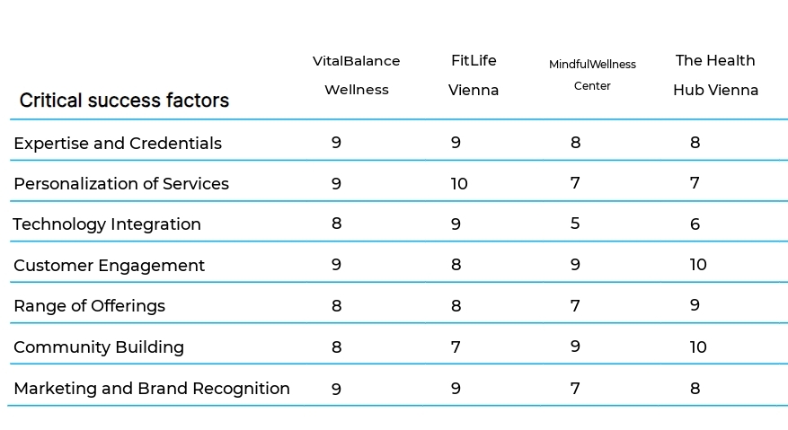 Health and Wellness Workshops business plan competitors