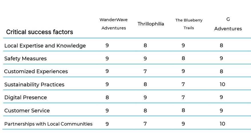 Eco-Tourism and Adventure Travel business plan competitors