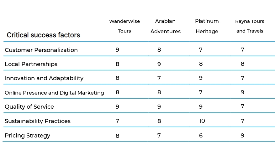Customized Travel Planning business plan competitors