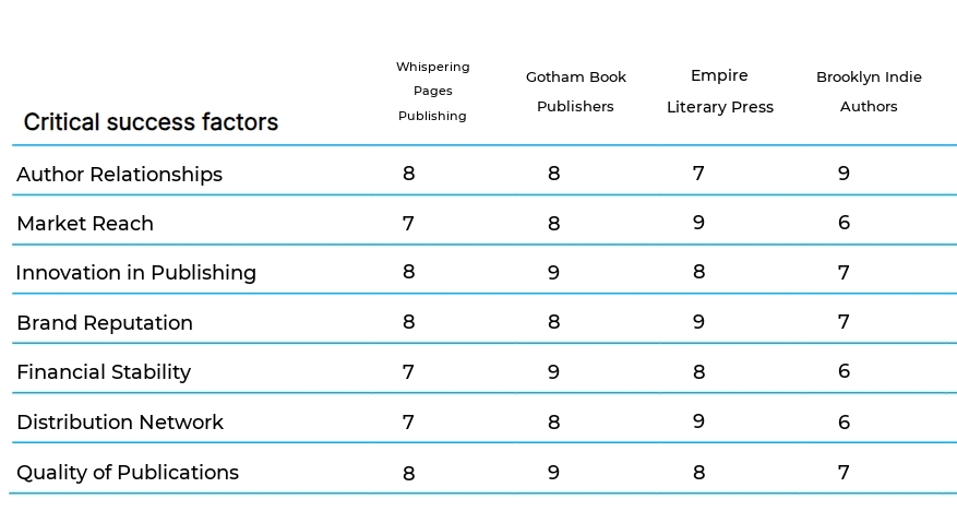 Independent Book Publishing business plan competitors