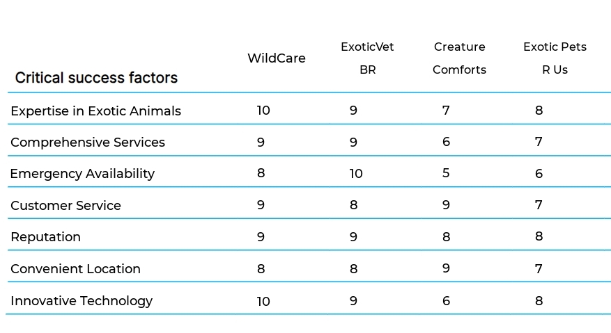 Exotic Animal Care business plan competitors