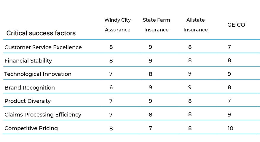 Property and Casualty Insurance Agency business plan competitors