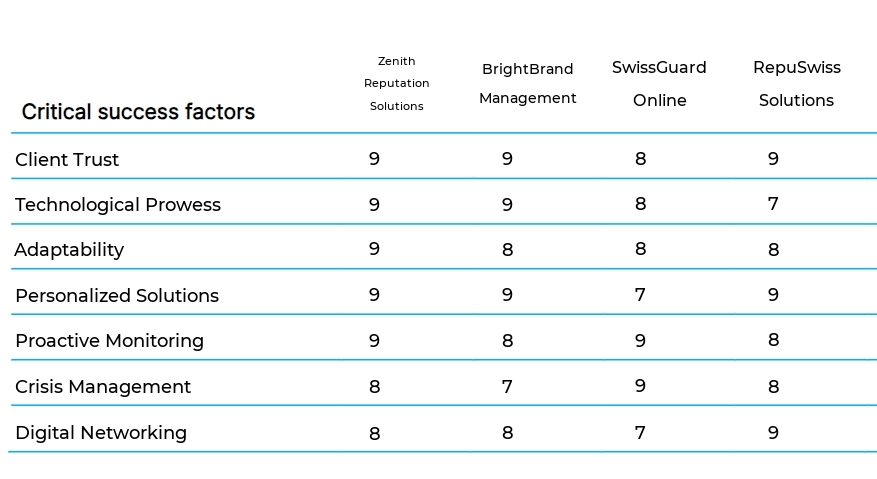 Online Reputation Management business plan competitors